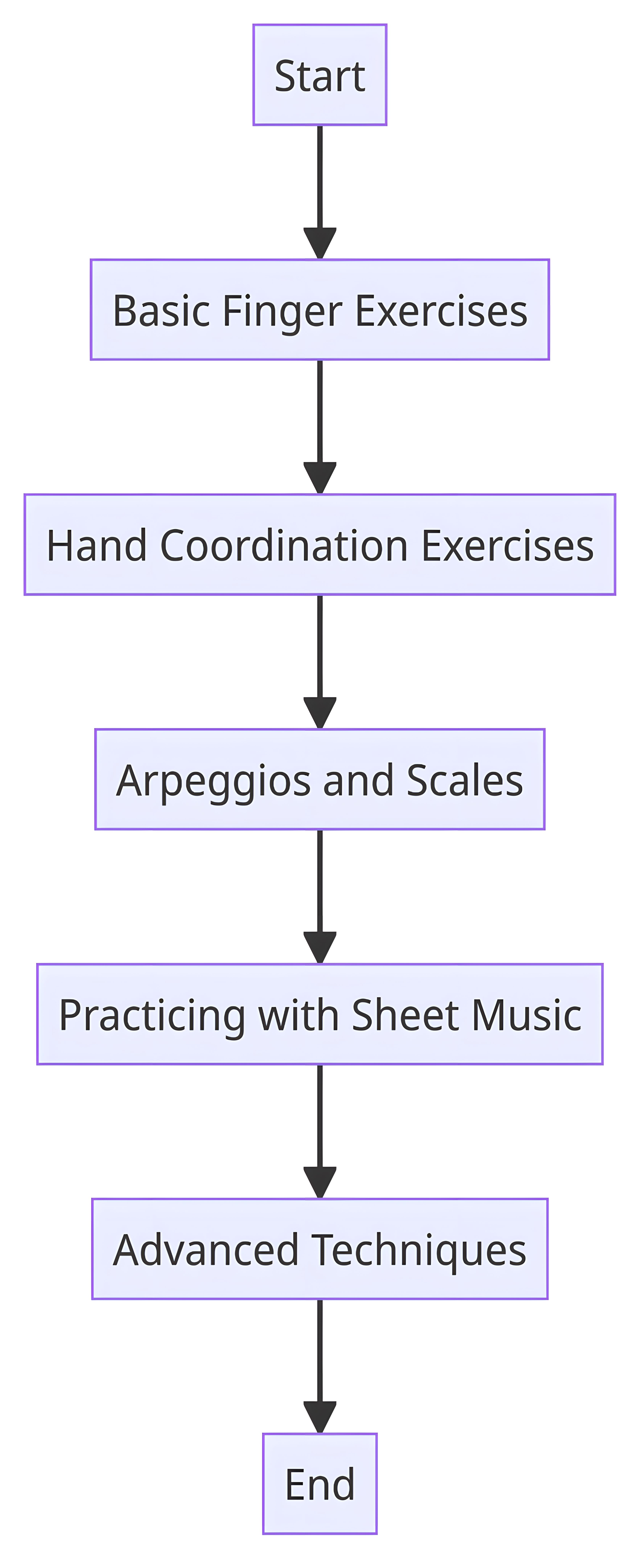 diagram1 - K&M Music School Harp Lessons for Kids and Adults in San Diego