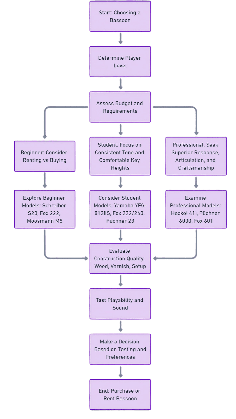 Bassoon Buying Guide Choosing the Perfect Instrument for Beginners and