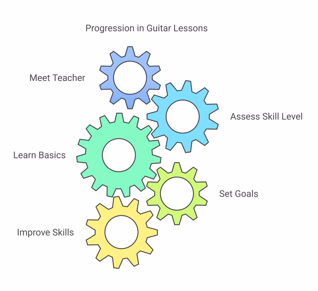 Infographic outlining the progression in guitar lessons, including meeting the teacher, assessing skill level, learning basics, setting goals, and improving skills."